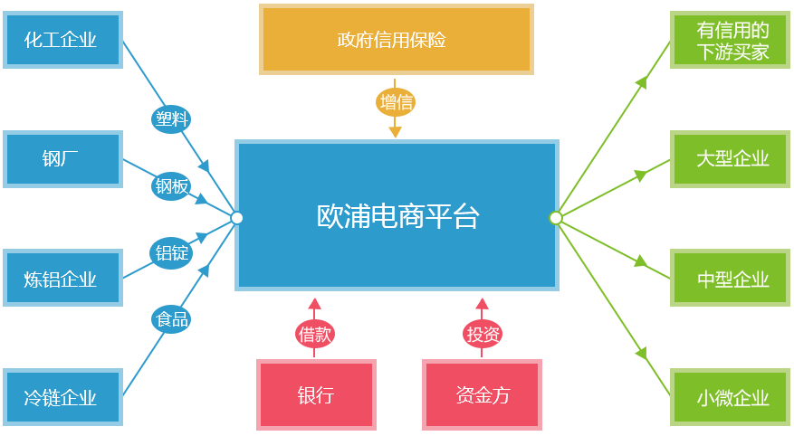 盘活资金，提高资金使用率